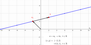Vector equations of lines in R2